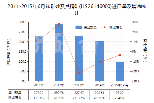 2011-2015年6月鈦礦砂及其精礦(HS26140000)進(jìn)口量及增速統(tǒng)計